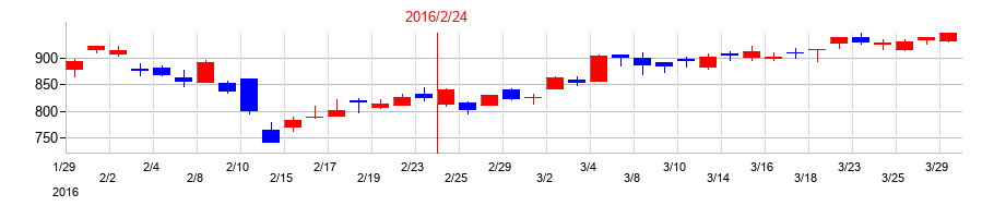 2016年のワキタの配当落ち日前後の株価チャート