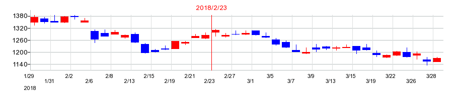 2018年のワキタの配当落ち日前後の株価チャート