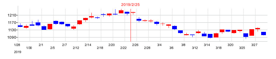 2019年のワキタの配当落ち日前後の株価チャート