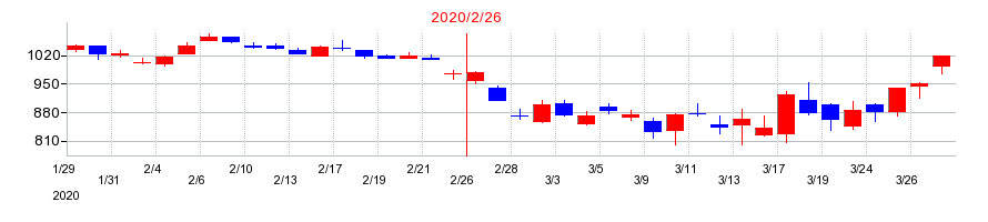 2020年のワキタの配当落ち日前後の株価チャート