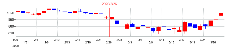 2020年のワキタの配当落ち日前後の株価チャート
