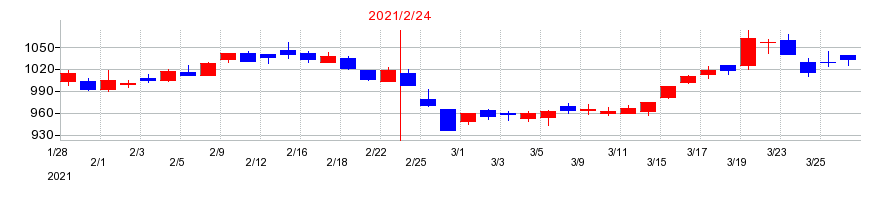 2021年のワキタの配当落ち日前後の株価チャート