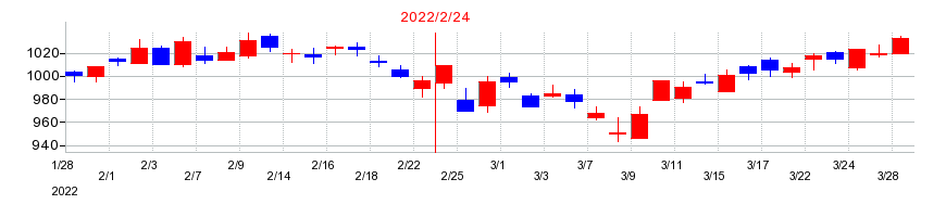 2022年のワキタの配当落ち日前後の株価チャート
