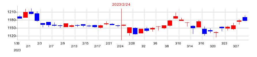 2023年のワキタの配当落ち日前後の株価チャート