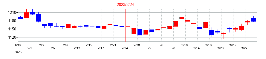 2023年のワキタの配当落ち日前後の株価チャート