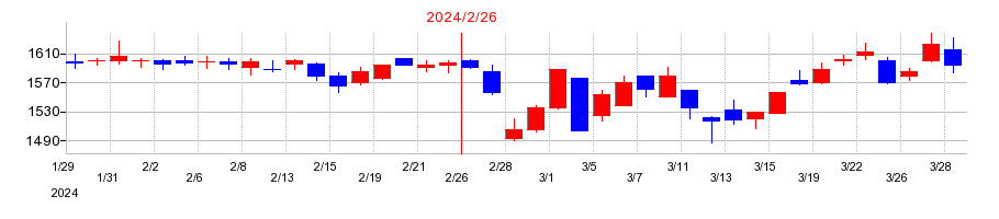 2024年のワキタの配当落ち日前後の株価チャート