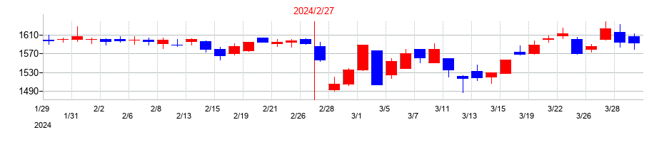 2024年のワキタの配当落ち日前後の株価チャート