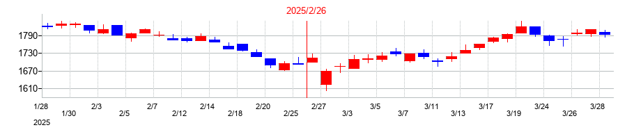 2025年のワキタの配当落ち日前後の株価チャート