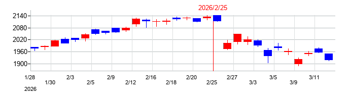 2026年のワキタの配当落ち日前後の株価チャート