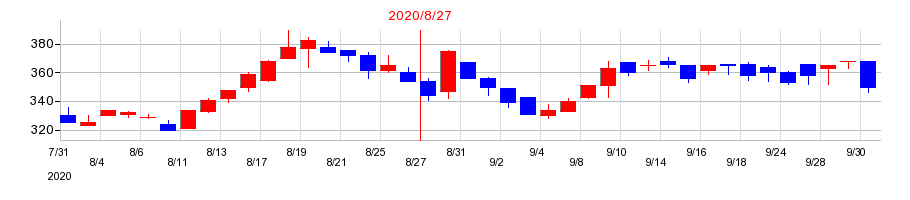 2020年のヤマトインターナショナルの配当落ち日前後の株価チャート
