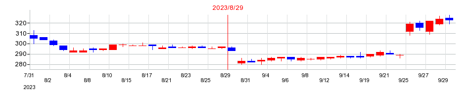 2023年のヤマトインターナショナルの配当落ち日前後の株価チャート