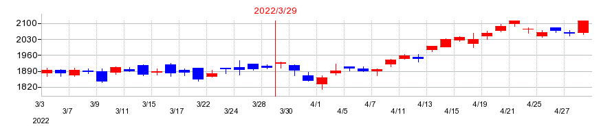 2022年の東邦ホールディングスの配当落ち日前後の株価チャート