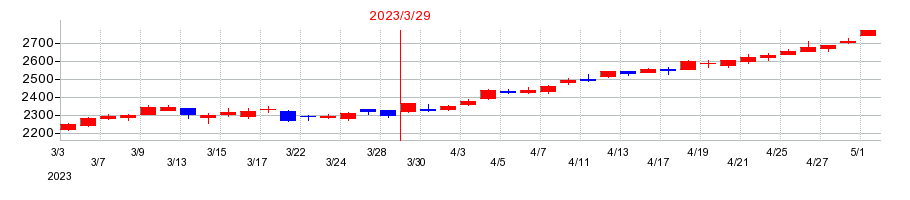 2023年の東邦ホールディングスの配当落ち日前後の株価チャート