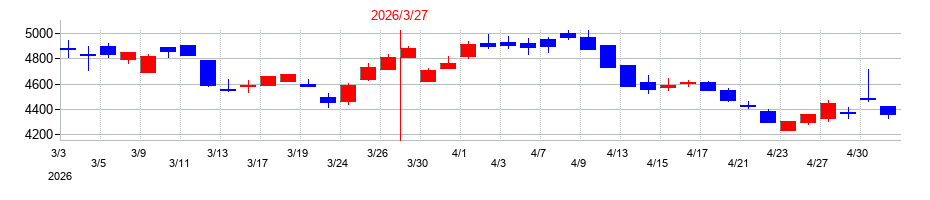 2026年の東邦ホールディングスの配当落ち日前後の株価チャート
