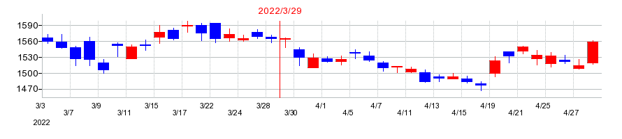 2022年のサンゲツの配当落ち日前後の株価チャート