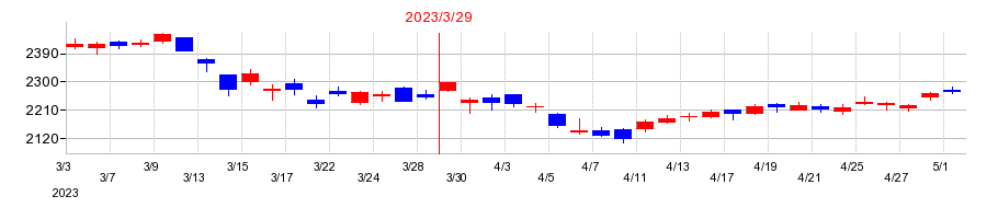 2023年のサンゲツの配当落ち日前後の株価チャート