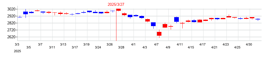 2025年のサンゲツの配当落ち日前後の株価チャート