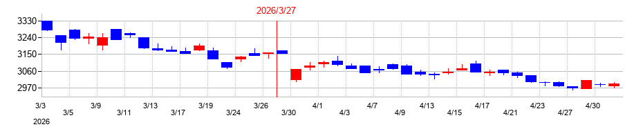 2026年のサンゲツの配当落ち日前後の株価チャート
