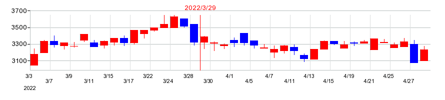 2022年のシナネンホールディングスの配当落ち日前後の株価チャート