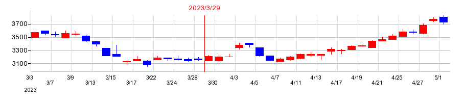 2023年のシナネンホールディングスの配当落ち日前後の株価チャート