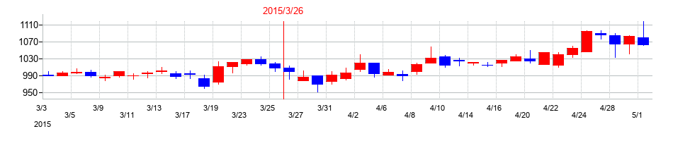 2015年の伊藤忠エネクスの配当落ち日前後の株価チャート