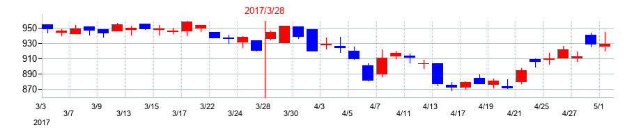 2017年の伊藤忠エネクスの配当落ち日前後の株価チャート