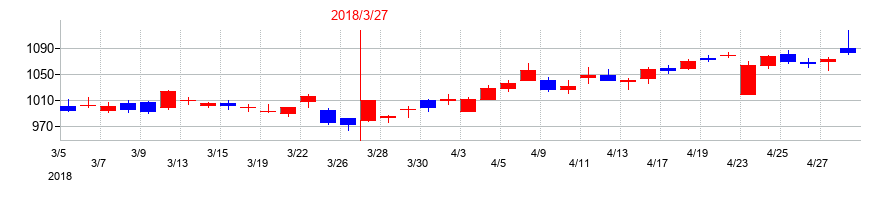 2018年の伊藤忠エネクスの配当落ち日前後の株価チャート