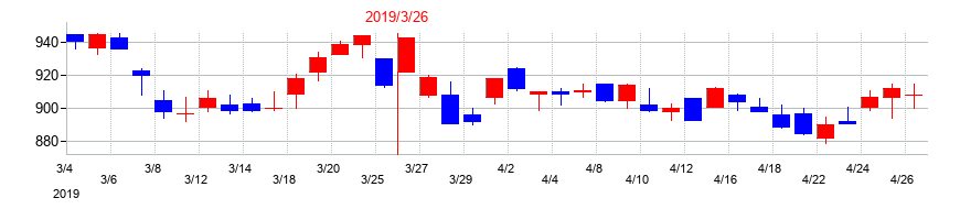 2019年の伊藤忠エネクスの配当落ち日前後の株価チャート