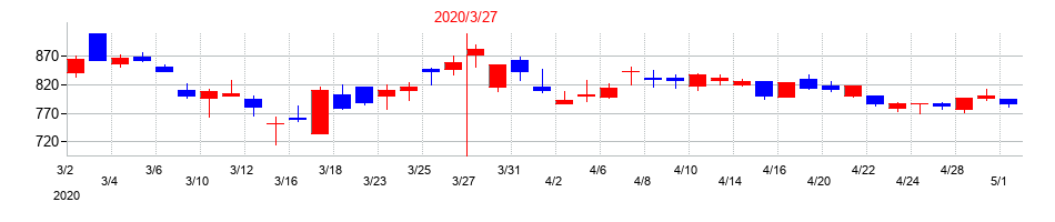 2020年の伊藤忠エネクスの配当落ち日前後の株価チャート