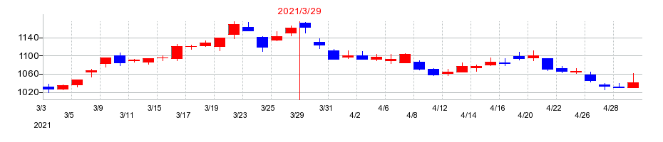 2021年の伊藤忠エネクスの配当落ち日前後の株価チャート