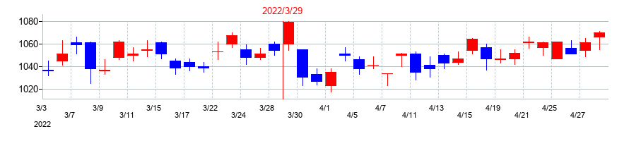 2022年の伊藤忠エネクスの配当落ち日前後の株価チャート