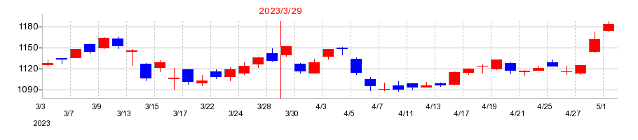 2023年の伊藤忠エネクスの配当落ち日前後の株価チャート