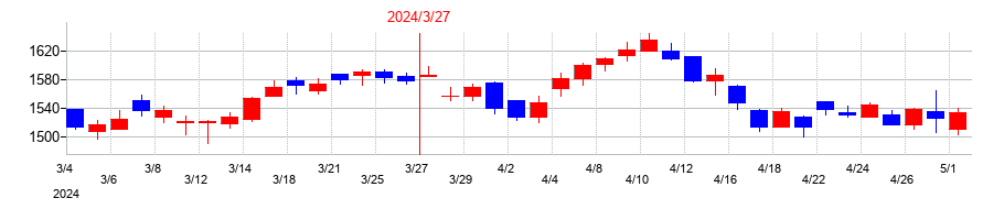 2024年の伊藤忠エネクスの配当落ち日前後の株価チャート