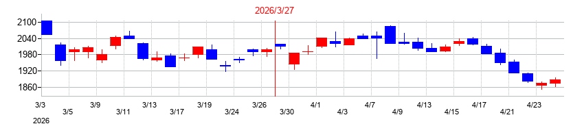 2026年の伊藤忠エネクスの配当落ち日前後の株価チャート