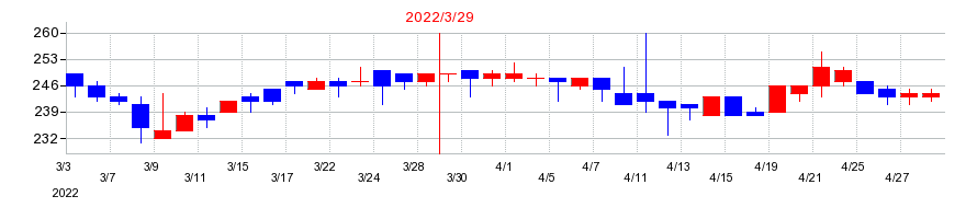 2022年のゼットの配当落ち日前後の株価チャート