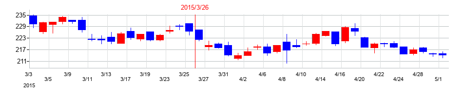 2015年のサンリオの配当落ち日前後の株価チャート