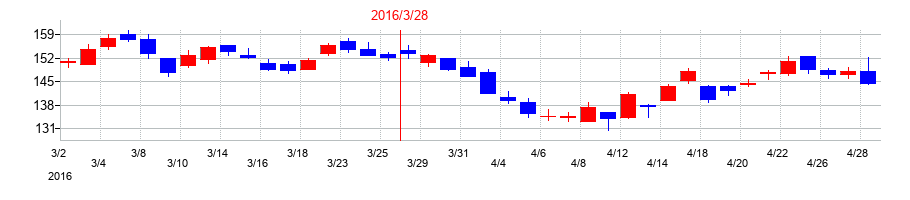 2016年のサンリオの配当落ち日前後の株価チャート