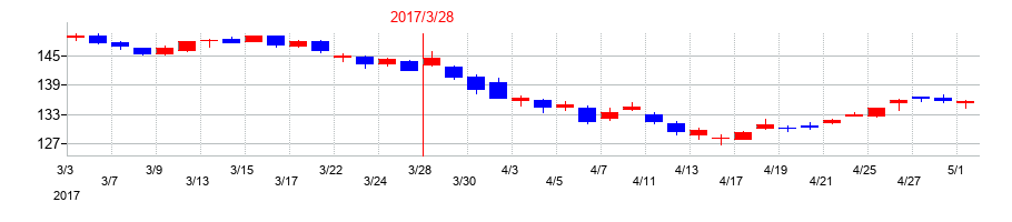 2017年のサンリオの配当落ち日前後の株価チャート