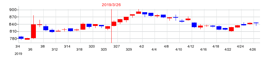 2019年のサンリオの配当落ち日前後の株価チャート