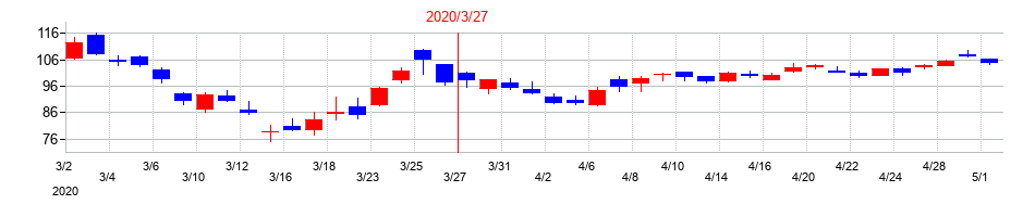 2020年のサンリオの配当落ち日前後の株価チャート