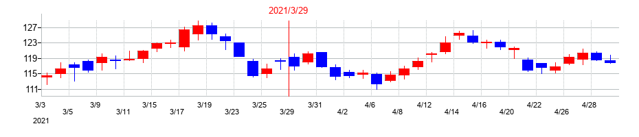2021年のサンリオの配当落ち日前後の株価チャート