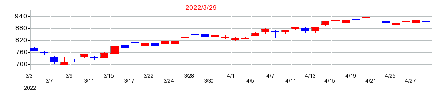 2022年のサンリオの配当落ち日前後の株価チャート
