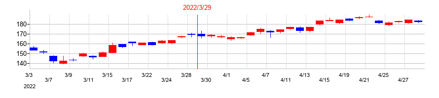 2022年のサンリオの配当落ち日前後の株価チャート