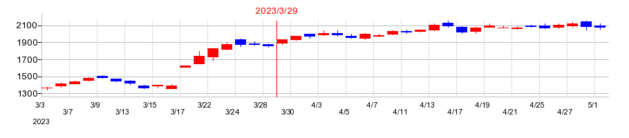 2023年のサンリオの配当落ち日前後の株価チャート