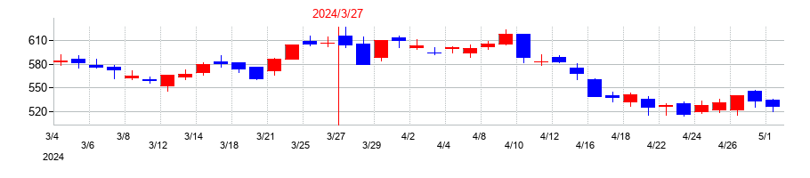 2024年のサンリオの配当落ち日前後の株価チャート