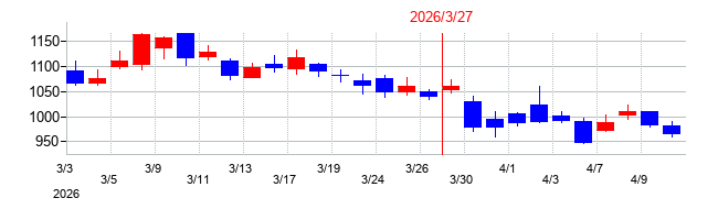 2026年のサンリオの配当落ち日前後の株価チャート