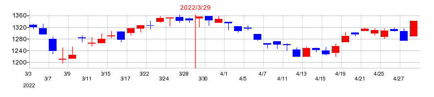 2022年のサンワテクノスの配当落ち日前後の株価チャート
