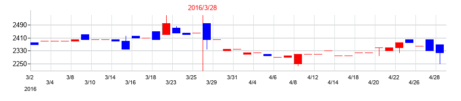2016年の三京化成の配当落ち日前後の株価チャート