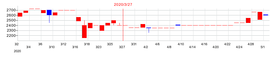 2020年の三京化成の配当落ち日前後の株価チャート