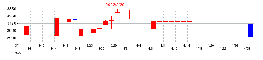 2022年の三京化成の配当落ち日前後の株価チャート